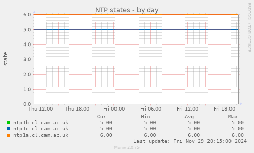 NTP states