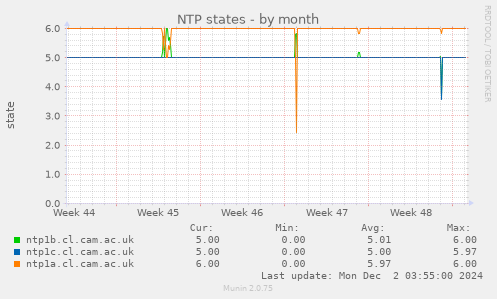 NTP states