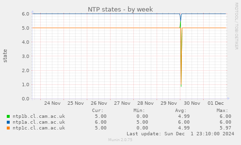 NTP states