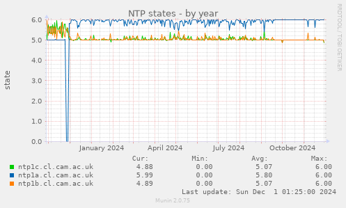 NTP states