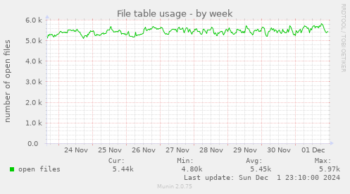 File table usage