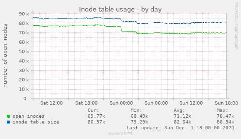 Inode table usage