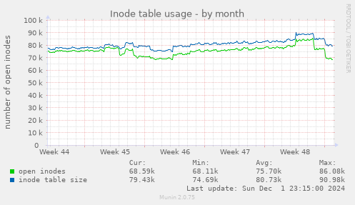 Inode table usage