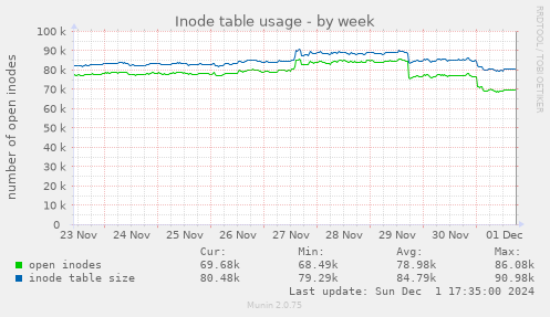 Inode table usage