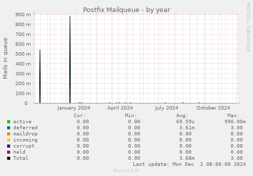 Postfix Mailqueue