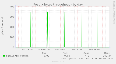 Postfix bytes throughput