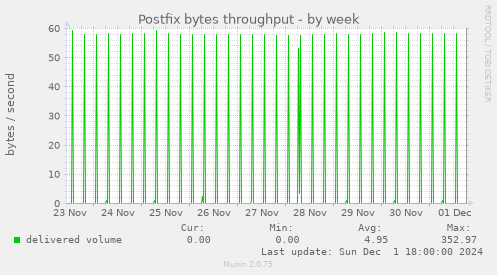 Postfix bytes throughput