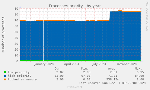 Processes priority