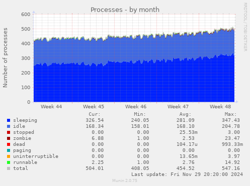 Processes