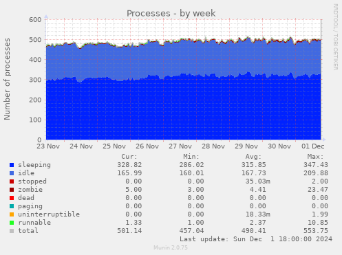 Processes