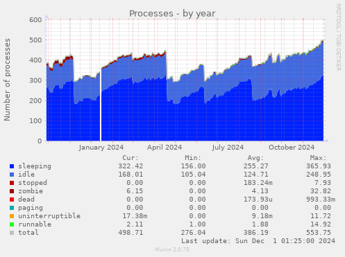 Processes