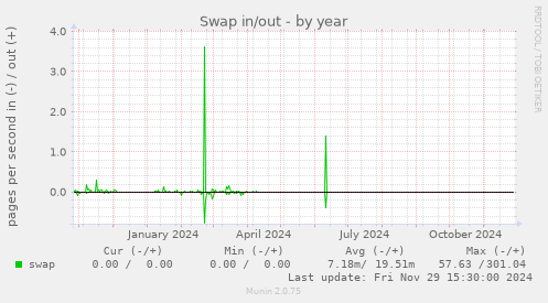 Swap in/out