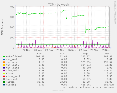 TCP