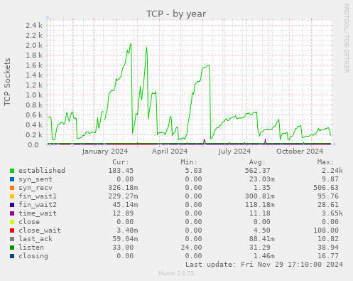 TCP