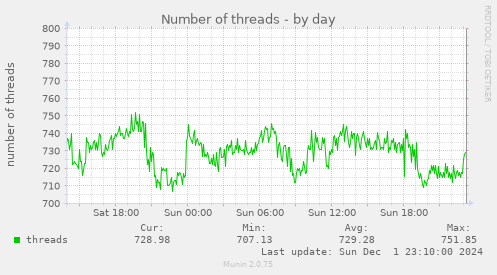 Number of threads