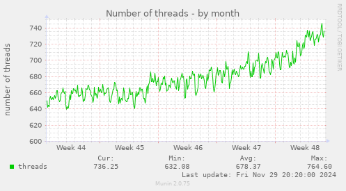 Number of threads