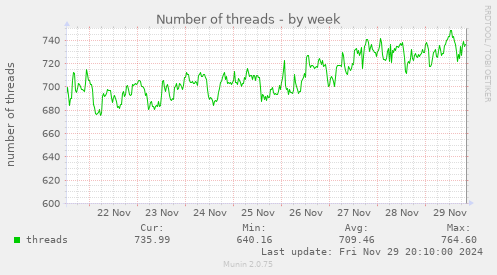 Number of threads