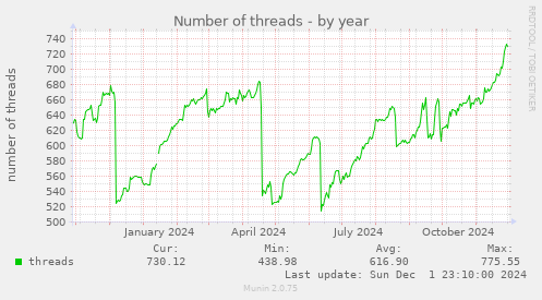 Number of threads