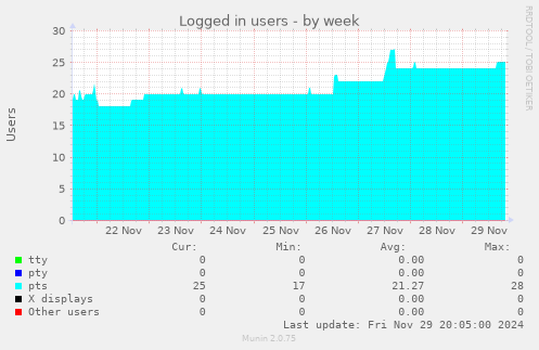 Logged in users