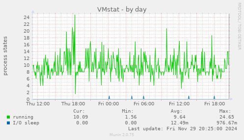 VMstat