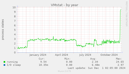 VMstat