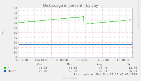 Disk usage in percent