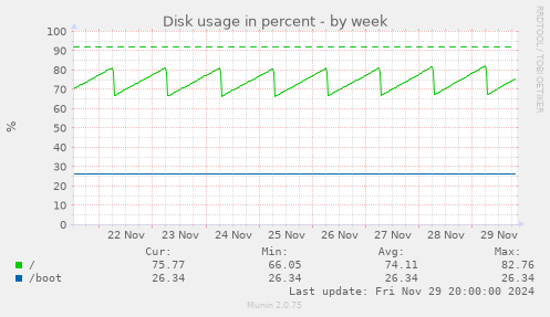 Disk usage in percent