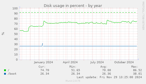 Disk usage in percent