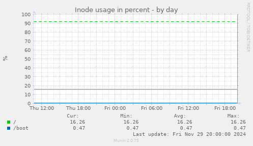 Inode usage in percent