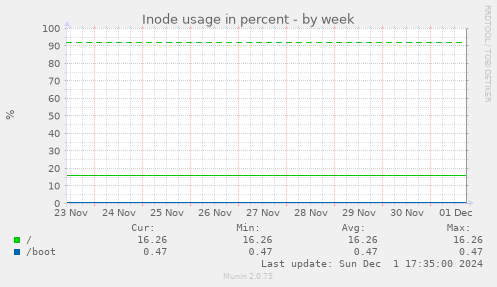 Inode usage in percent