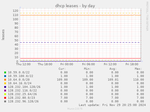 dhcp leases