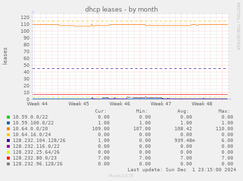 dhcp leases