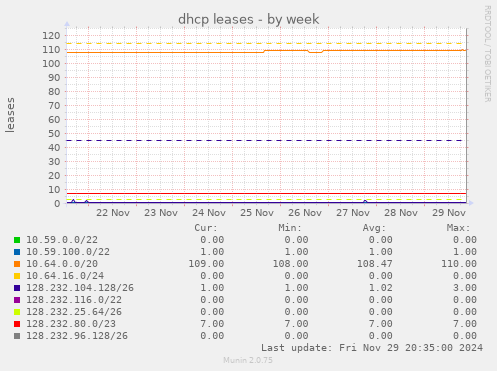 dhcp leases