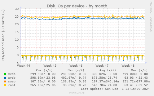 Disk IOs per device