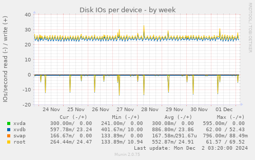 Disk IOs per device