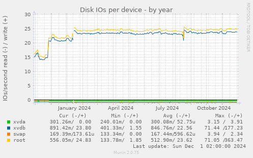 Disk IOs per device