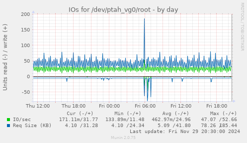 IOs for /dev/ptah_vg0/root