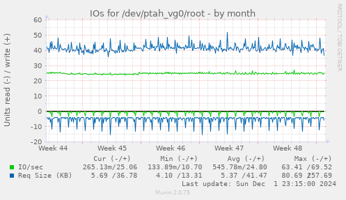 IOs for /dev/ptah_vg0/root