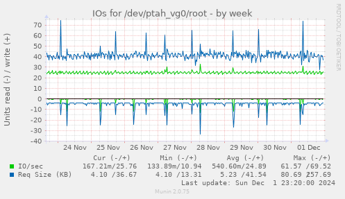 IOs for /dev/ptah_vg0/root