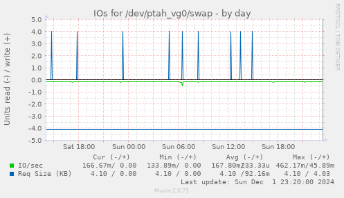 IOs for /dev/ptah_vg0/swap