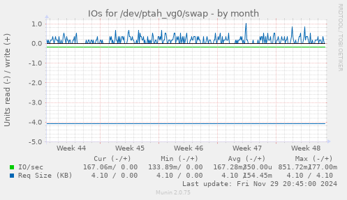 IOs for /dev/ptah_vg0/swap