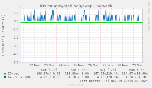 IOs for /dev/ptah_vg0/swap