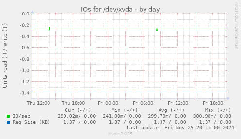 IOs for /dev/xvda