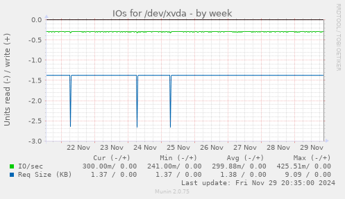 IOs for /dev/xvda