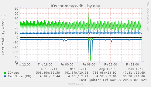 IOs for /dev/xvdb