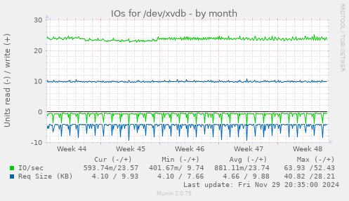 IOs for /dev/xvdb