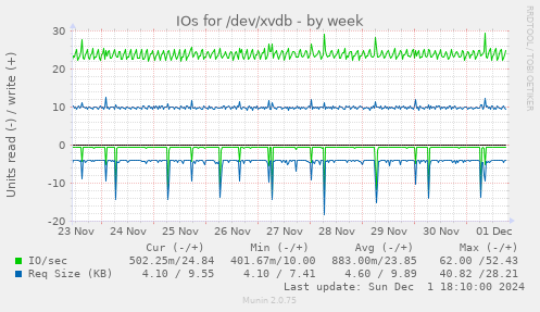 IOs for /dev/xvdb