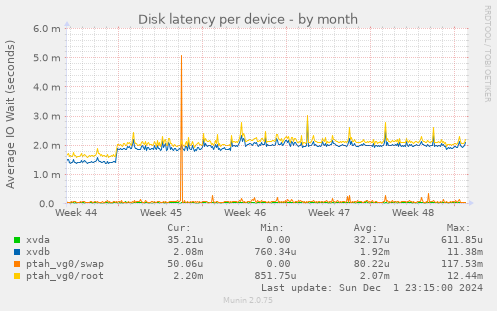 Disk latency per device