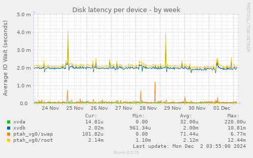 Disk latency per device