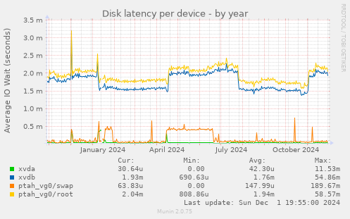 Disk latency per device